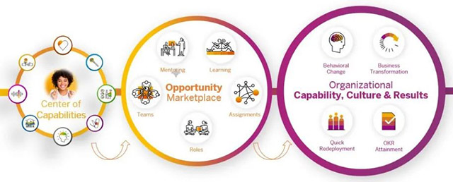 SAP SuccessFactors HR云新品發(fā)布 倡導(dǎo)以員工個(gè)人能力為核心的人才發(fā)展新模式